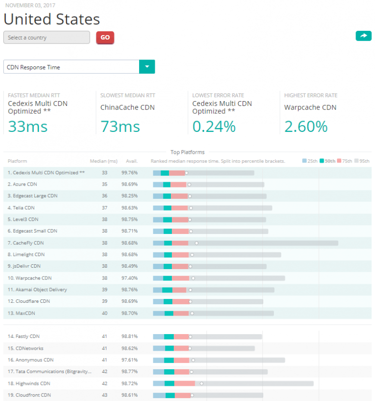 Which CDN Is the Best?
