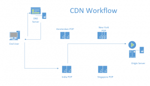CDN Flow Diagram