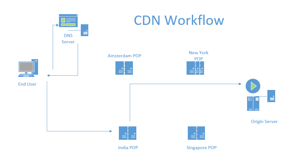 CDN Flow Diagram