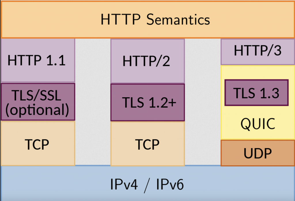 HTTP3 – Advantages over previous HTTP versions